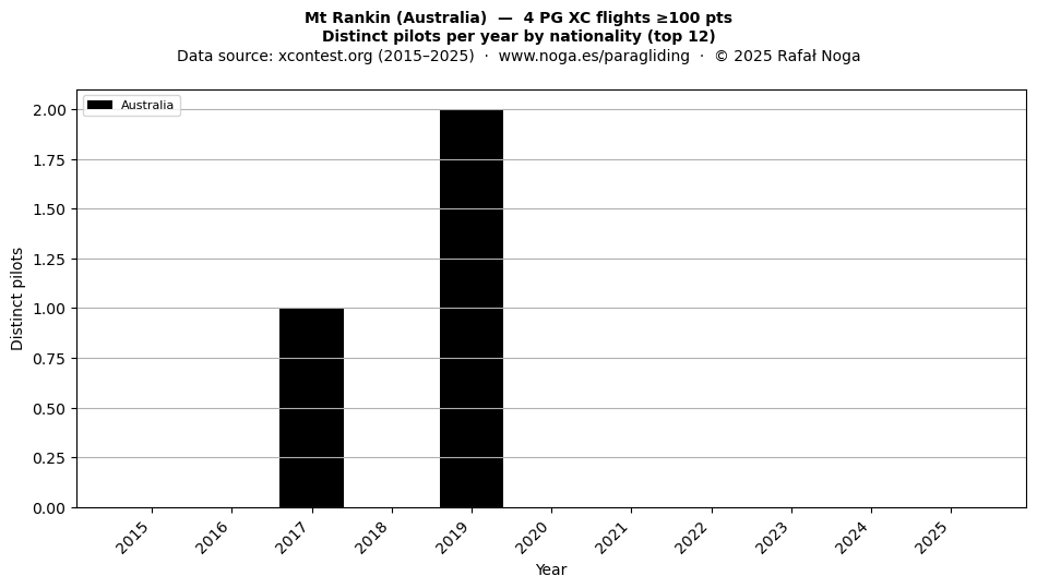 Distinct pilots per year