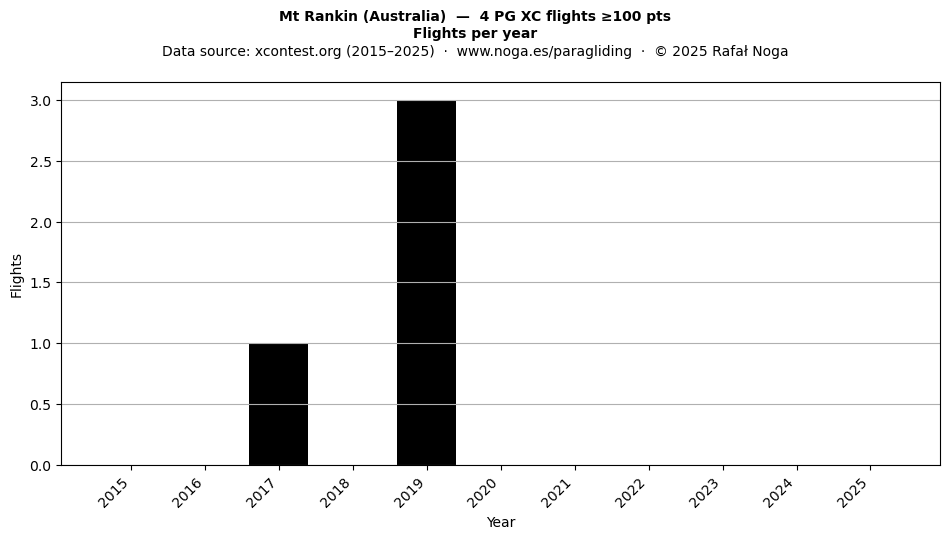 Flights per year