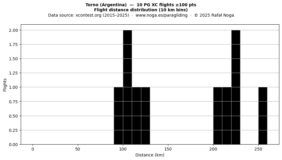 Flight distance