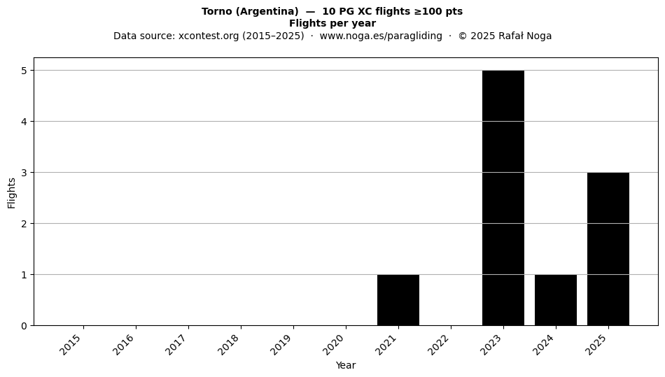Flights per year