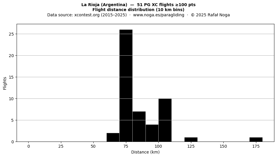 Flight distance