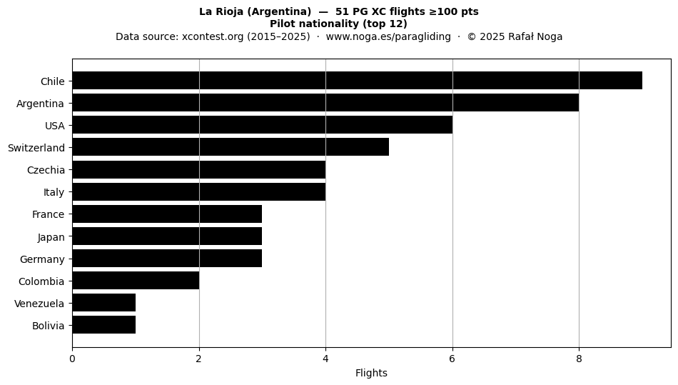 Pilot nationality