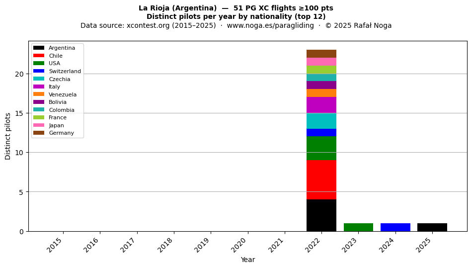 Distinct pilots per year