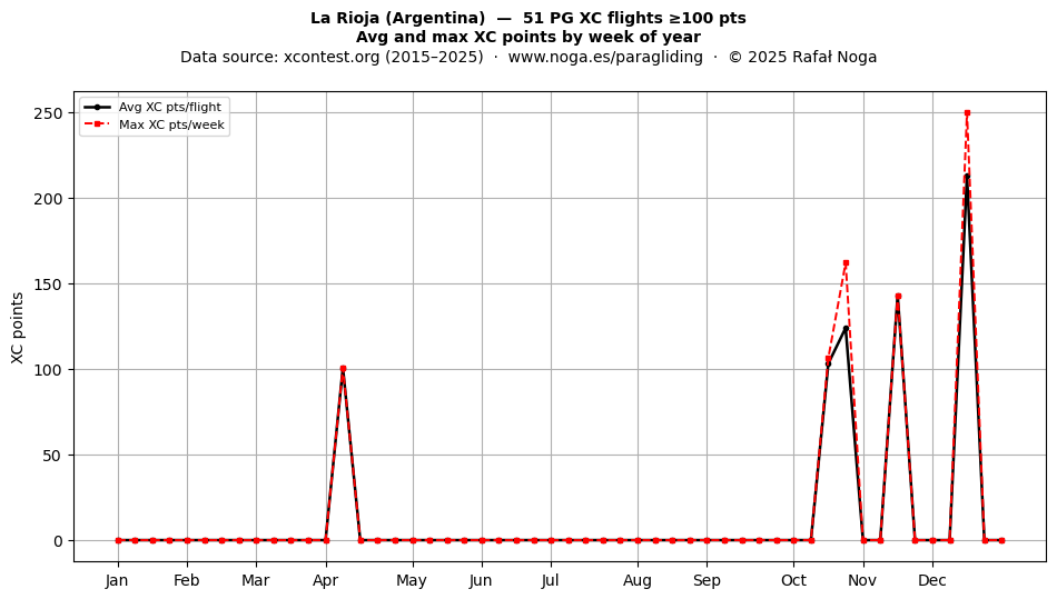 XC points by week