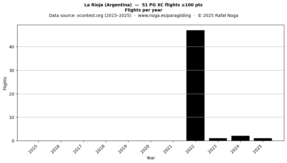 Flights per year