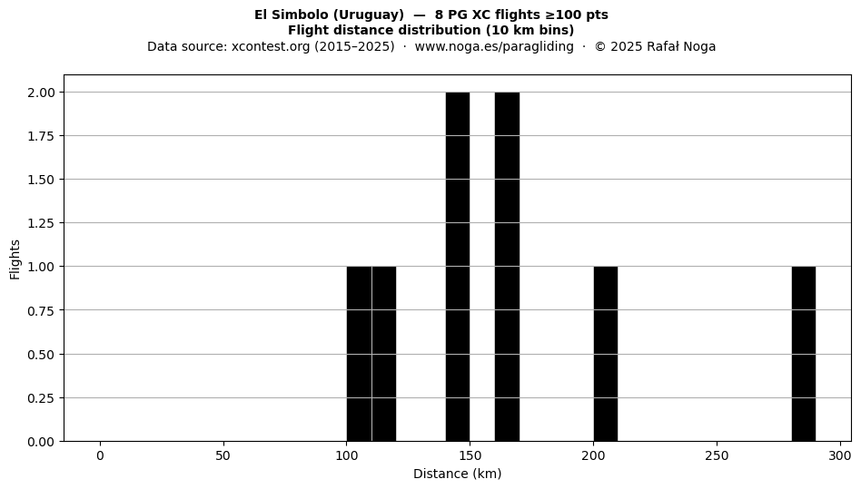 Flight distance