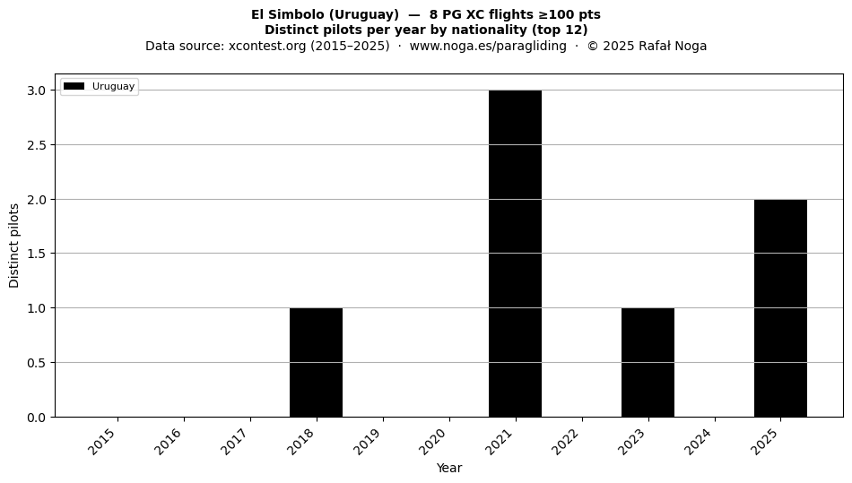 Distinct pilots per year