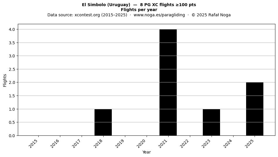 Flights per year