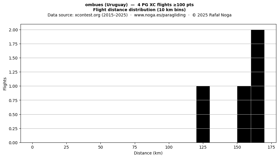 Flight distance