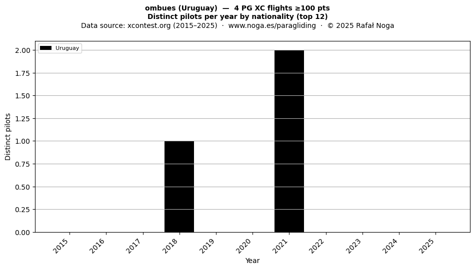 Distinct pilots per year