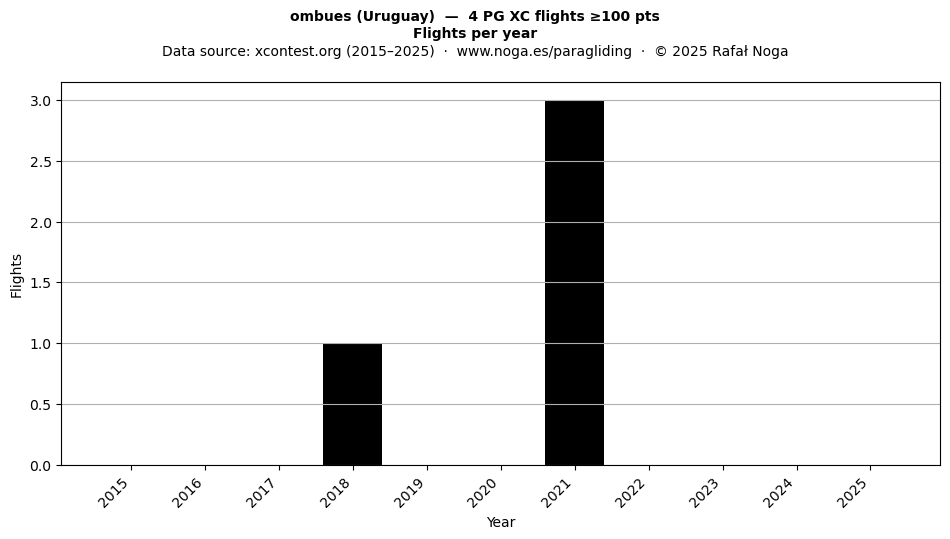Flights per year