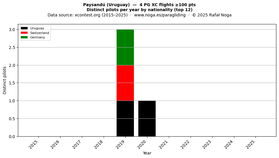 Distinct pilots per year