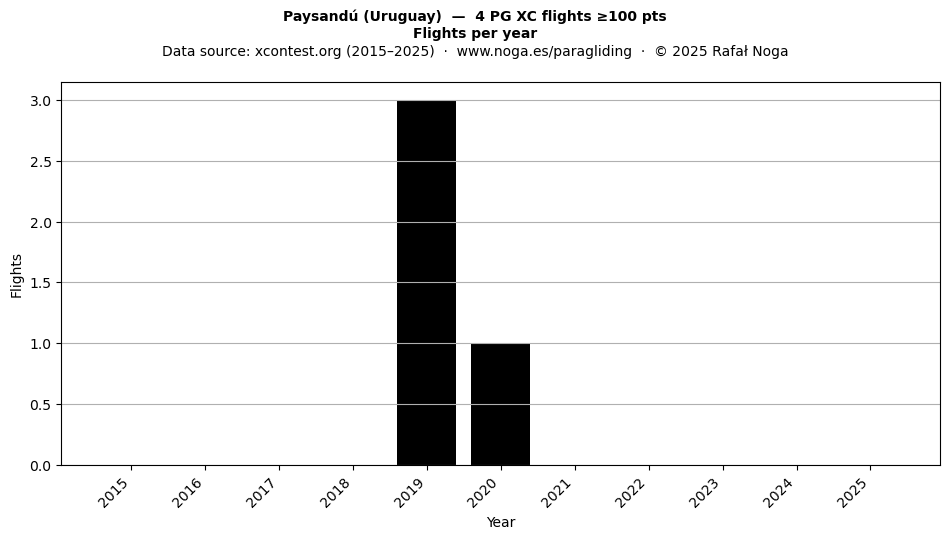Flights per year