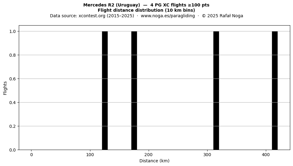 Flight distance