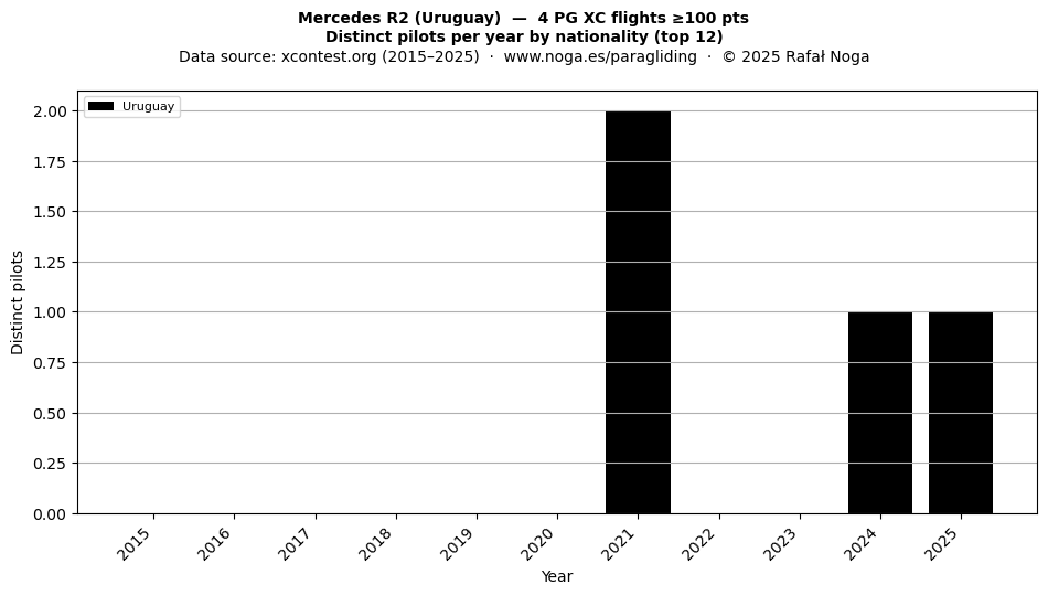 Distinct pilots per year