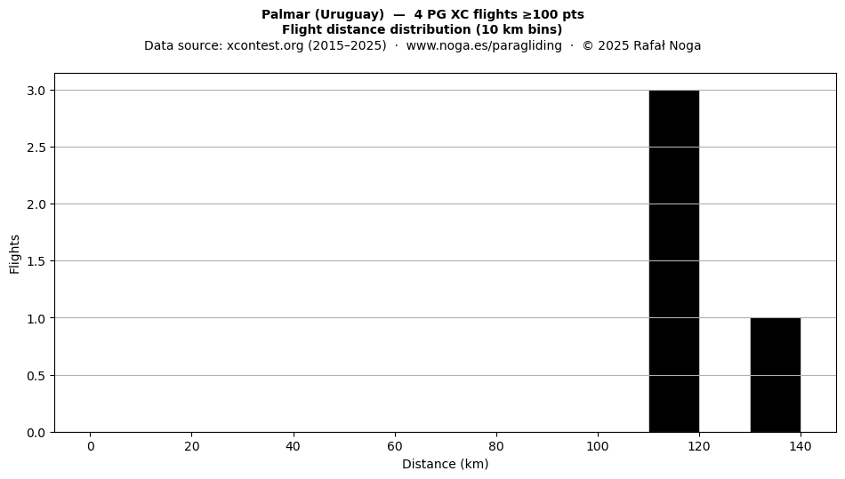 Flight distance