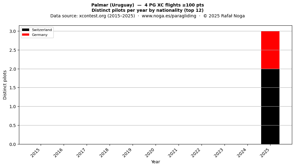 Distinct pilots per year