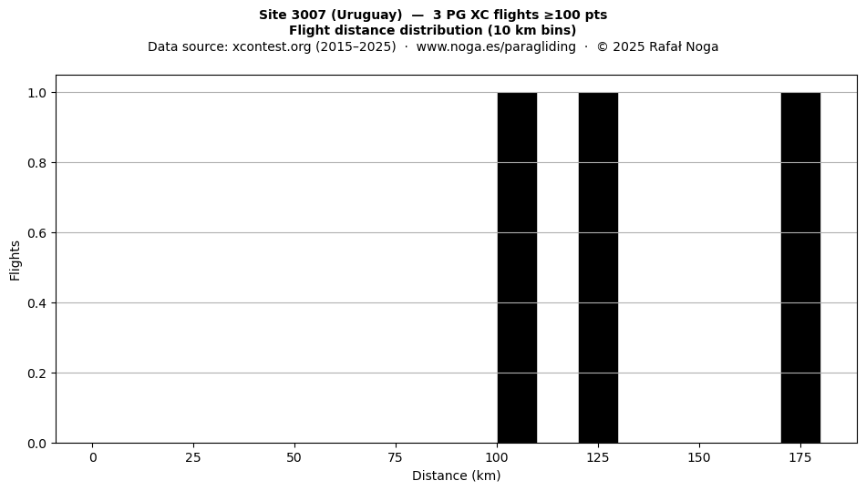 Flight distance
