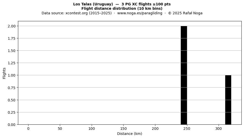 Flight distance