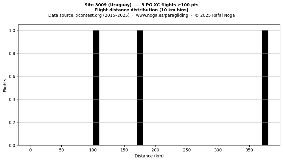 Flight distance