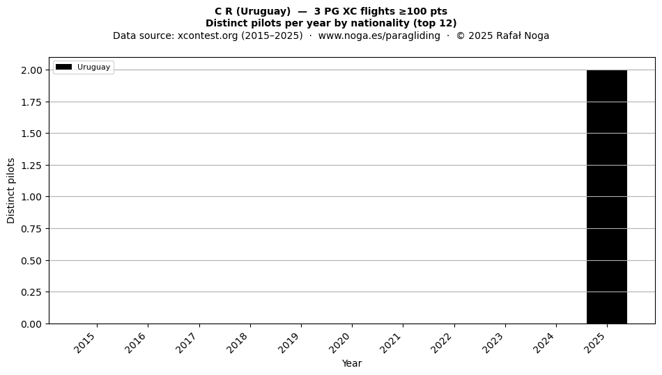 Distinct pilots per year