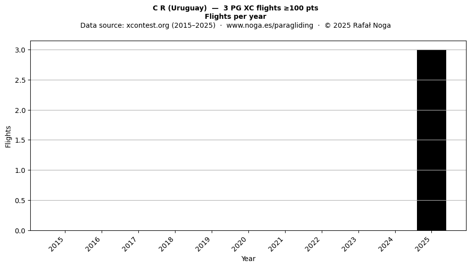 Flights per year