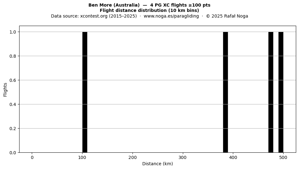 Flight distance