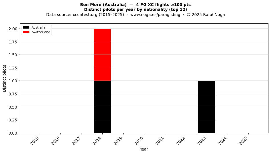 Distinct pilots per year