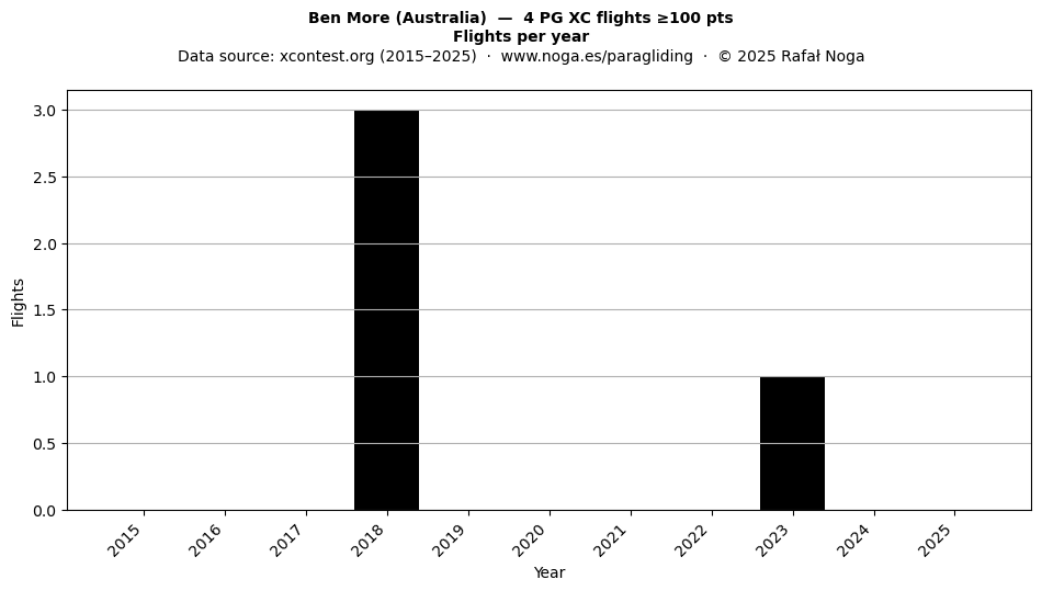 Flights per year