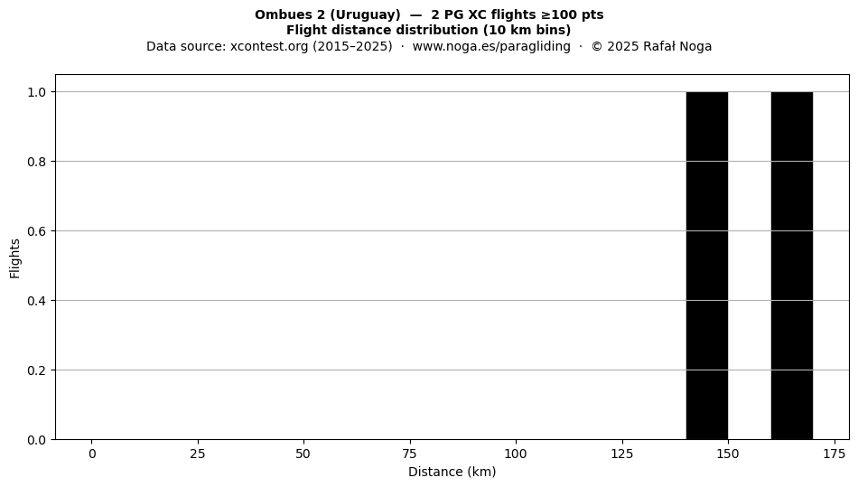 Flight distance