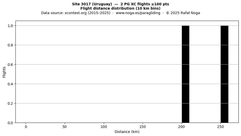 Flight distance
