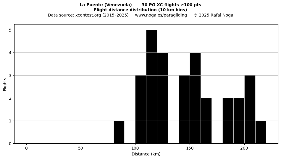 Flight distance