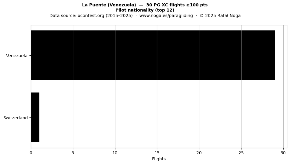 Pilot nationality