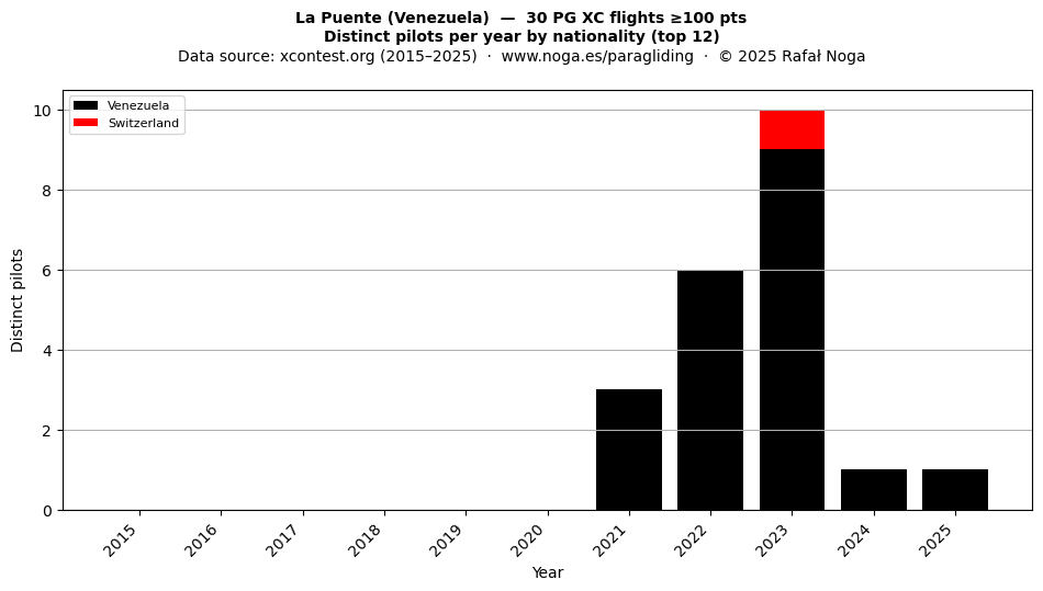 Distinct pilots per year