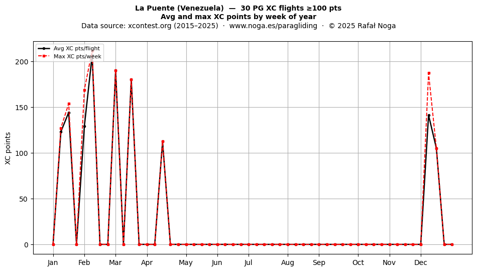 XC points by week