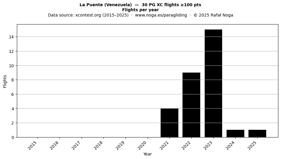 Flights per year
