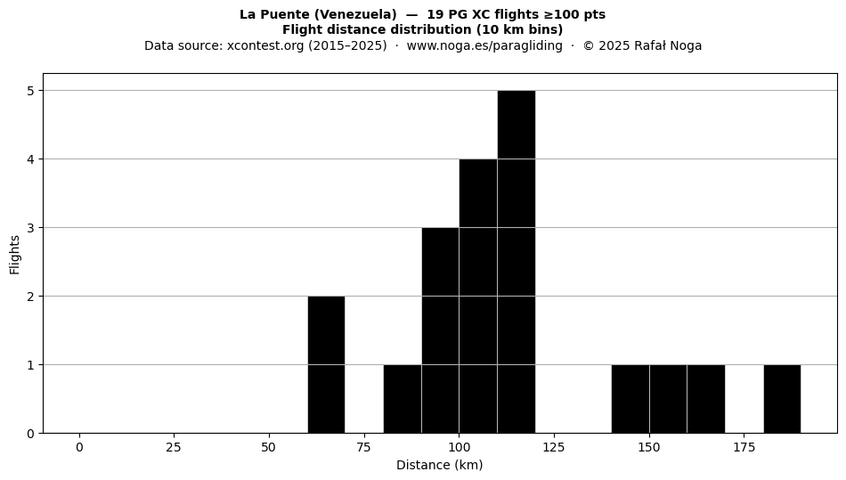 Flight distance
