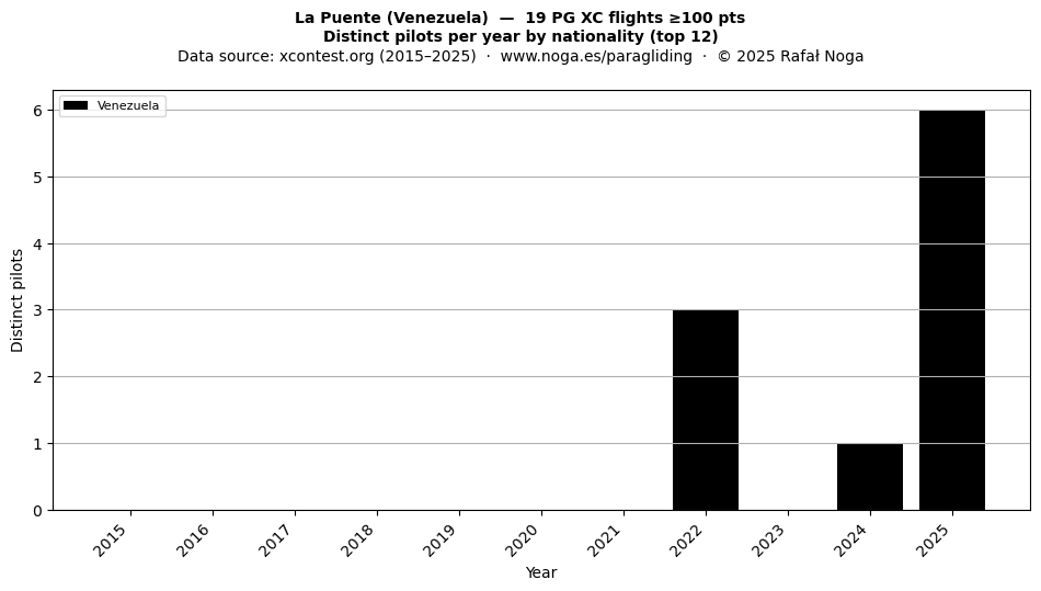Distinct pilots per year