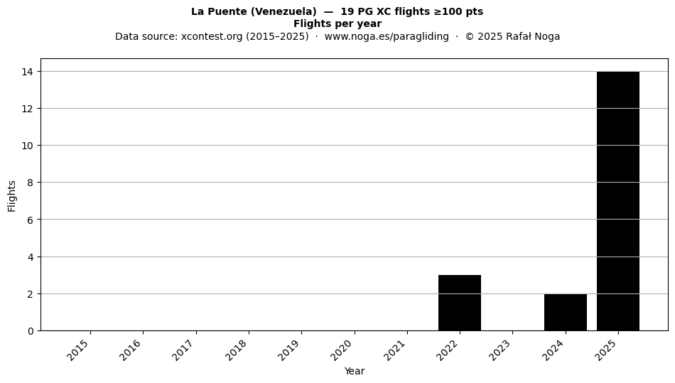 Flights per year