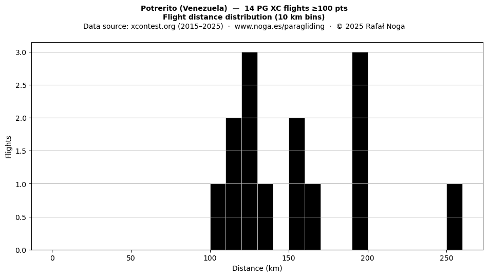 Flight distance