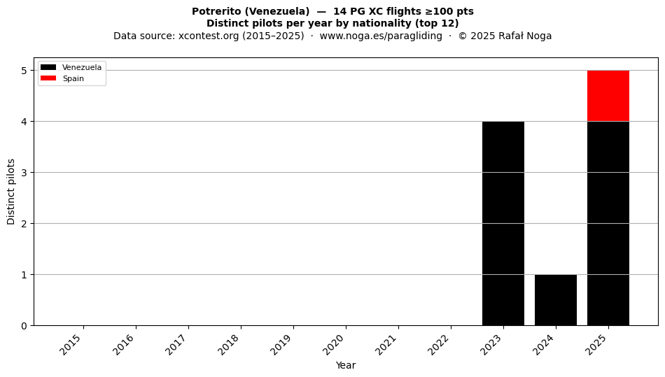 Distinct pilots per year