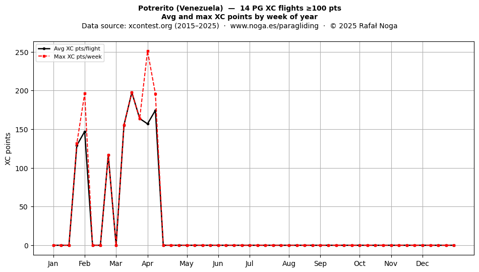 XC points by week