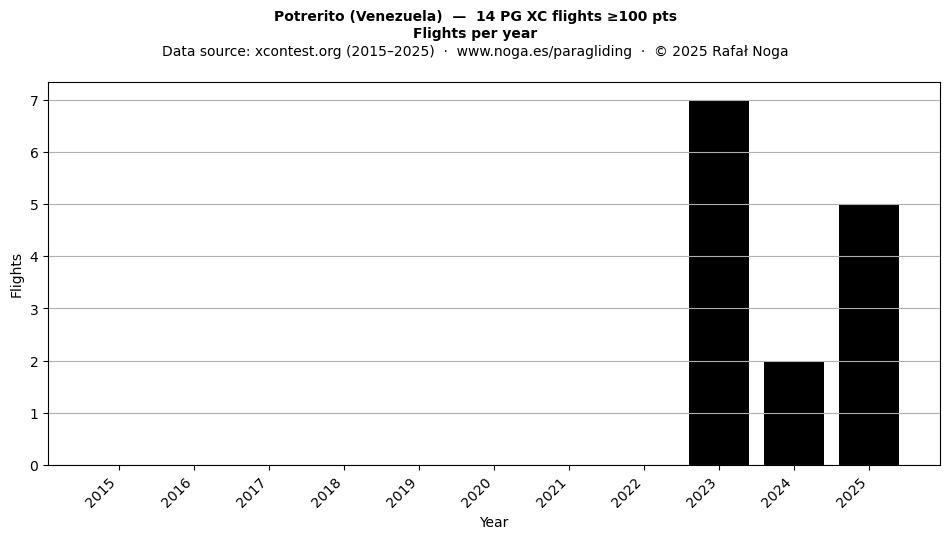 Flights per year