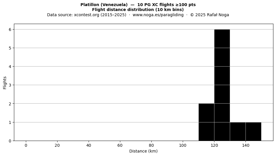 Flight distance