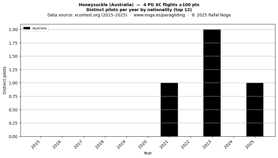 Distinct pilots per year