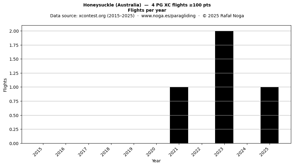 Flights per year