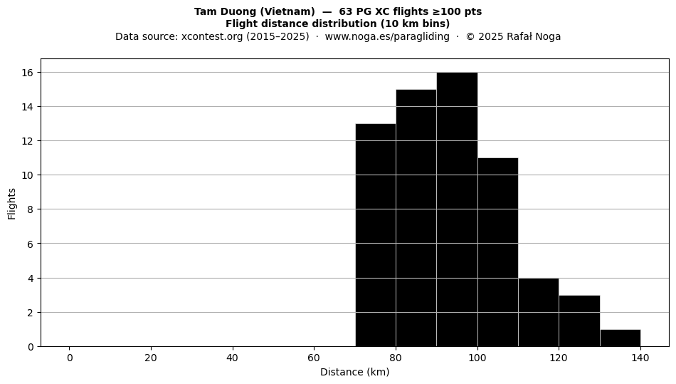 Flight distance
