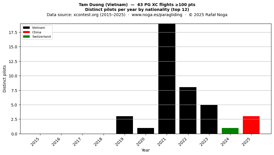 Distinct pilots per year