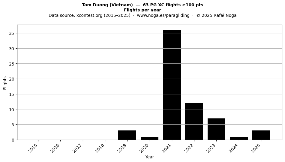 Flights per year