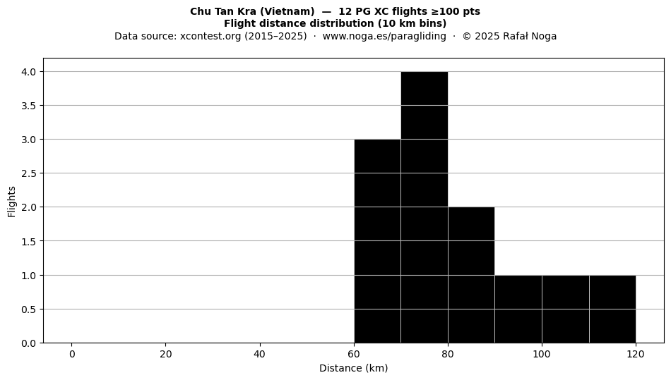 Flight distance